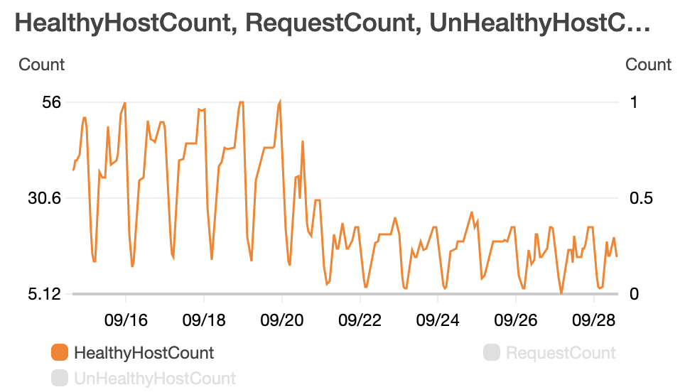 the graph shows Number of instances