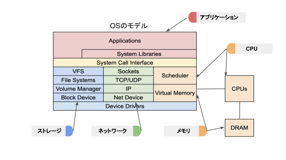 os model