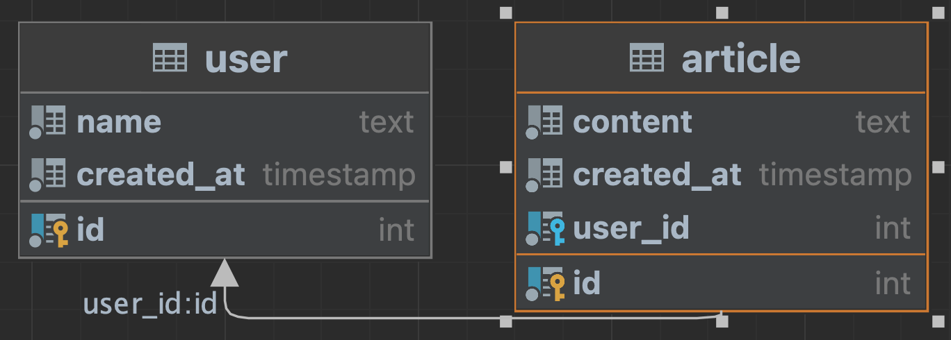 this graph shows user table and article table