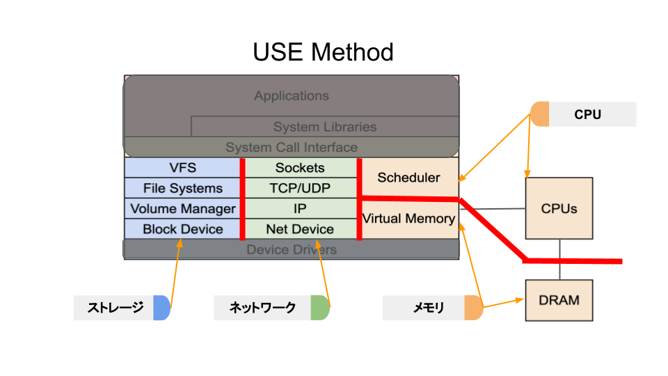 use_method